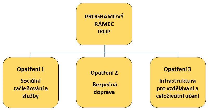 Tabulka 86 Využitelnost opatření IROP v období 2014-2020 pro priority strategie Specifický cíl IROP SC 1.