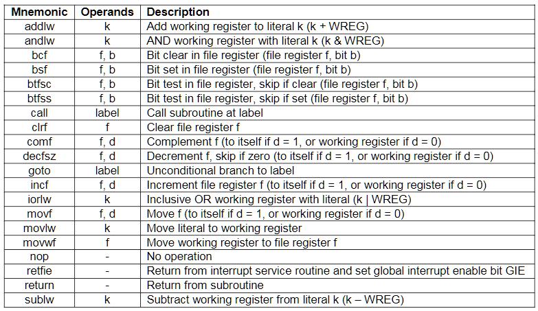 Ve WJEC Assembleru budeme používat následující předdefinované: speciální registry PORTA, PORTB TRISA, TRISB STATUS INTCON obousměrný vstupně/výstupní port řídící registry portů (volí, který pin portu