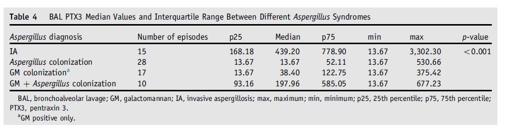 pacienti po transplantaci plic jsou ve vysokém riziku invazivní aspergilózy (IA), pozitivní kultivační nález i průkaz GM v BAL pentraxin 3 (PTX3) je marker akutní fáze podobný CRP však může být pouze