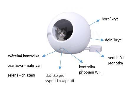 SPUŠTĚNÍ 1. Pelíšek umístěte na rovnou podložku 2. Připojte napájecí adaptér a ventilační jednotku 3.