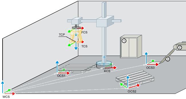SIMATIC S7-1500 T-CPU Technologické objekty kinematiky Souřadnicové