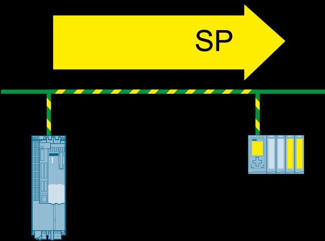 SIMATIC Safe Kinematics Required safety function of SINAMICS Safe Position (SP) Mandatory required safety function of SINAMICS General information: Safe transmission of actual position values of