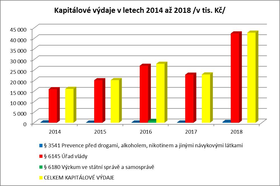KAPITÁLOVÉ VÝDAJE v tom 3541 Prevence před drogami, alkoholem, nikotinem a jinými návykovými látkami Skutečnost v tis.