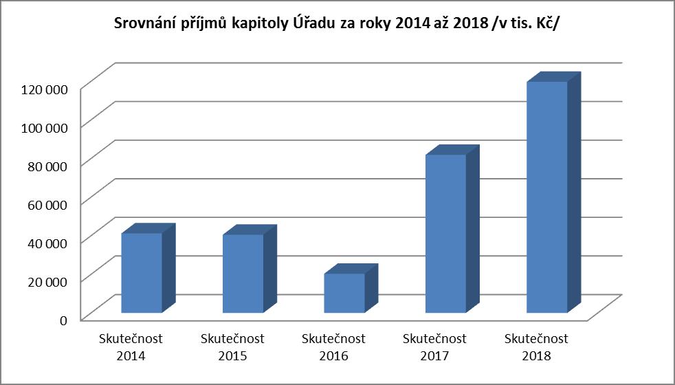 z rozpočtu EU na granty a komunitární projekty celkem ve výši 5.839 tis. Kč. Jednalo se o prostředky od Evropského monitorovacího centra pro drogy a drogové závislosti (EMCDDA) v celkové výši 2.
