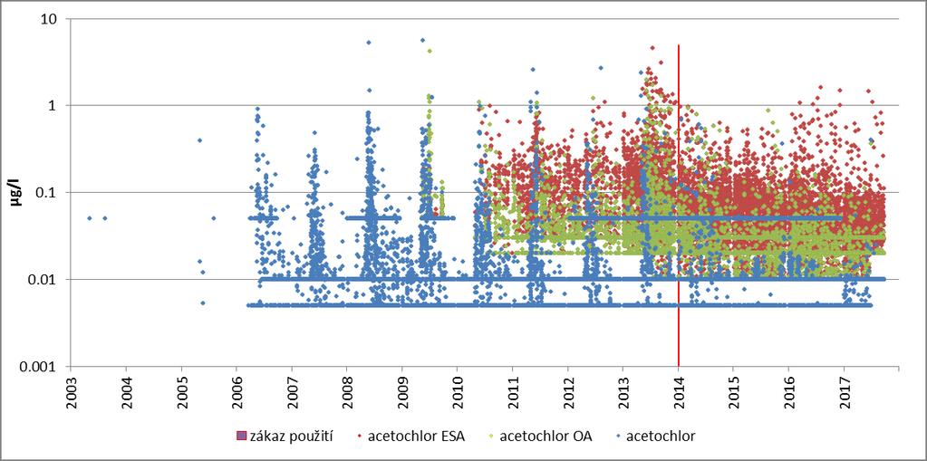 Úvod: Dynamika vyplavování do povrchových vod Acetochlor (nepoužíván od 2014) metazachlor Alachlor