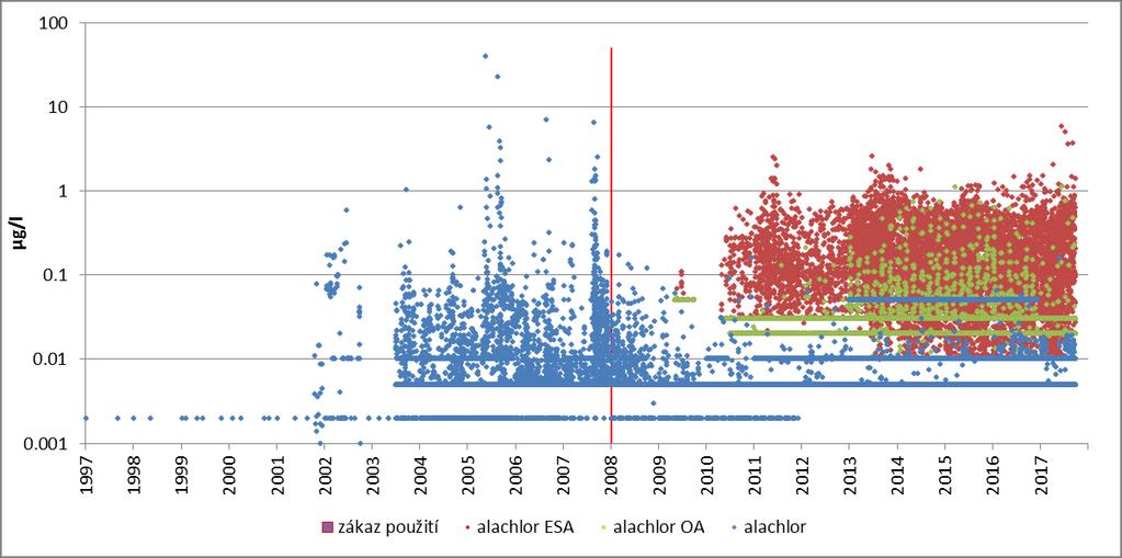 koncentrací účinné látky po aplikaci i ukončení používání Půda saturována metabolity, které se