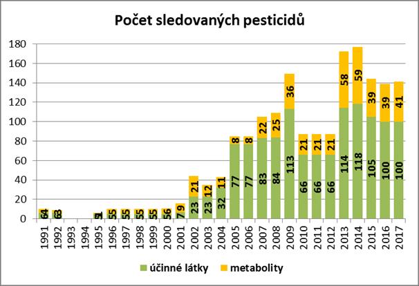 Nálezy pesticidů jsou funkcí správného nastavení