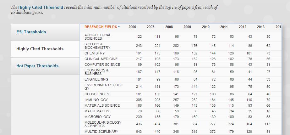 mdul Citatin Threshlds InCites ESI Prahvé hdnty pr zařazení d ESI (Citatin