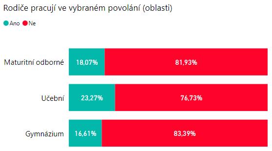 4 ZDŮVODNĚNÍ VÝBĚRU A PREFERENCE POVOLÁNÍ 4.1 Povolání rodičů Většina respondentů (80,9 %) uvedla, že ani jeden z rodičů nepracuje v jimi vybraných povoláních (oborech).