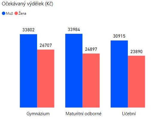 Graf Srovnání výše průměrného očekávaného výdělku v