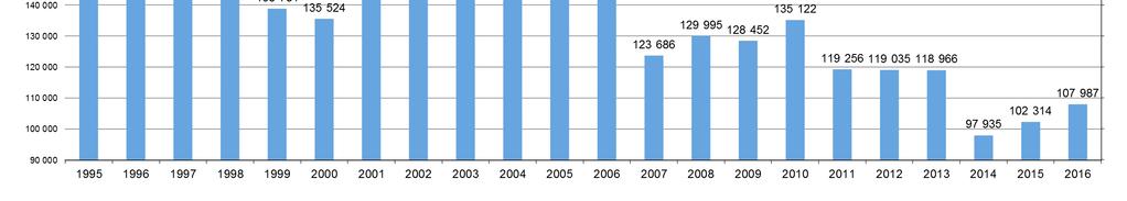 Celkové tržby za prodej tepla dosáhly výše 49 286 318 Kč, což je nárůst o 1% proti v roku 215. V tabulce č.1 a grafu č.4 je prodej tepla rozdělen podle jednotlivých cen. Tabulka č.1 Graf č.