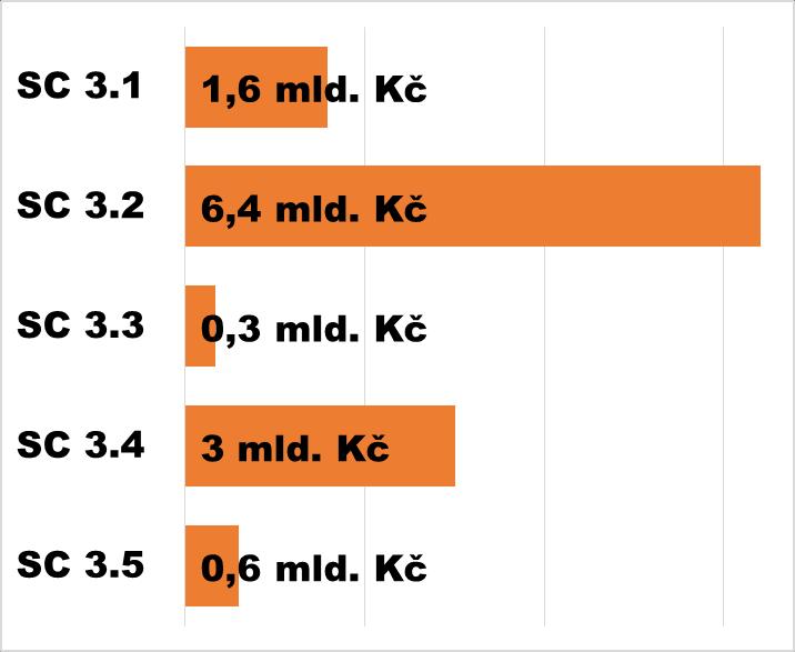 Prioritní osa 3ř Zpracování odpadu Alokace specifických cílů 3.1 Prevence vzniku odpadů 3.2 Zvýšit podíl materiálového a energetického využití odpadů 3.