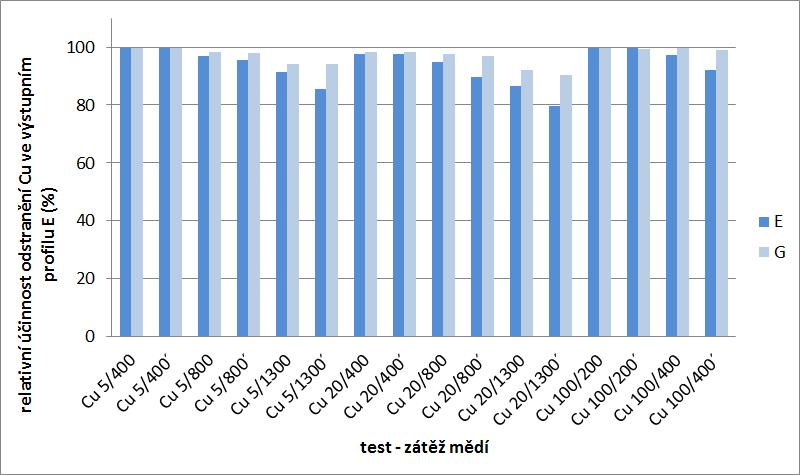 Testovací polygon Bilance množství kovů při zátěžových testech Účinnost Nezachycený podíl kovů při skupinách