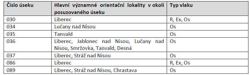 Obrázek 5 Charakteristika hlavních železničních tratí v aglomeraci Liberec Řešeným územím neprochází žádná železniční trať náležící do mezinárodní koridorové sítě (pouze koridor kombinované dopravy