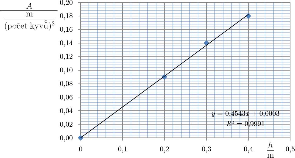 b) Zrychlení A odečteme přímo z rovnic regrese. 0,09 m Pro h = 0,0 m je A = (počet kyvu), 0,14 m pro h = 0,30 m je A = (počet kyvu), 0,18 m pro h = 0,40 m je A = (počet kyvu).