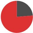 PODÍL ENERGONOSITELŮ Stanovena Vnější stěny: Okna a dveře: Střechu: Podlahu: Vytápění: Chlazení/klimatizaci: Větrání: Přípravu teplé vody: Osvětlení: Jiné: NA DODANÉ ENERGII Hodnoty pro celou budovu