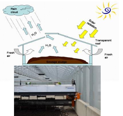 Solární sušení kalů dešťové mraky Sluneční energie prostřednictvím záření ohřívá a odpařuje vodu z odvodněného kalu.