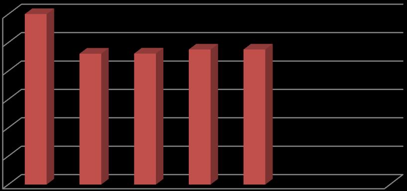 Tab. Č. 1 Financování programu VISK ze státního rozpočtu v letech 2011 2015 (v tis. Kč) 2011 2012 2013 2014 2015 Program VISK 60 000 46 051 46 099 47 530 47 530 Graf č.