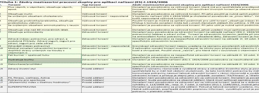 "Zdravá potravina nebo potravina pro zdraví a podobné - nespecifické zdravotní tvrzení, které musí být doplněno nejméně jedním schváleným specifickým zdravotním tvrzením.