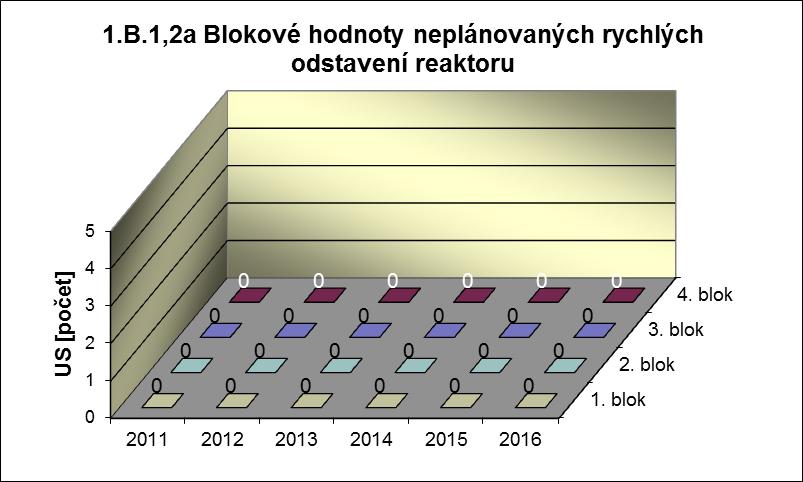 Příloha č. 2 Výsledky hodnocení souboru Provozně bezpečnostních ukazatelů v roce 2016 pro JE Dukovany 1.B 