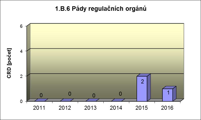 2016 pro JE Dukovany Společný graf ukazatelů 1.B.
