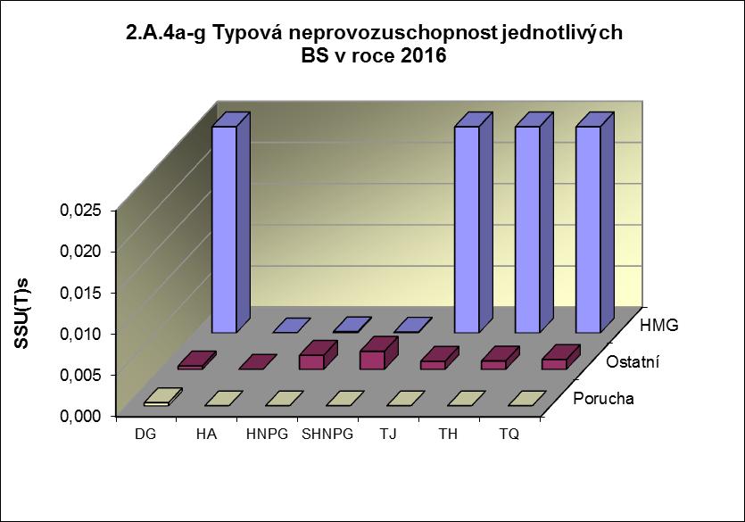 Příloha č. 2 Výsledky hodnocení souboru Provozně bezpečnostních ukazatelů v roce 2016 pro JE Dukovany Graf 2.A.