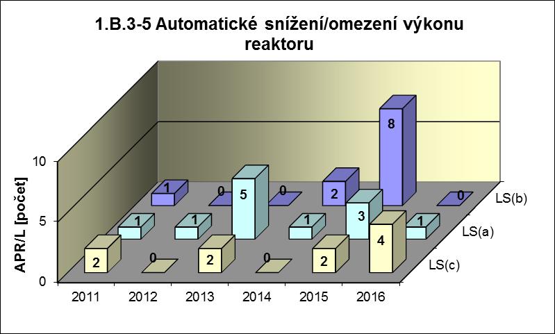 Příloha č. 3 Výsledky hodnocení souboru Provozně bezpečnostních ukazatelů v roce 2016 pro JE Temelín a,b, c.