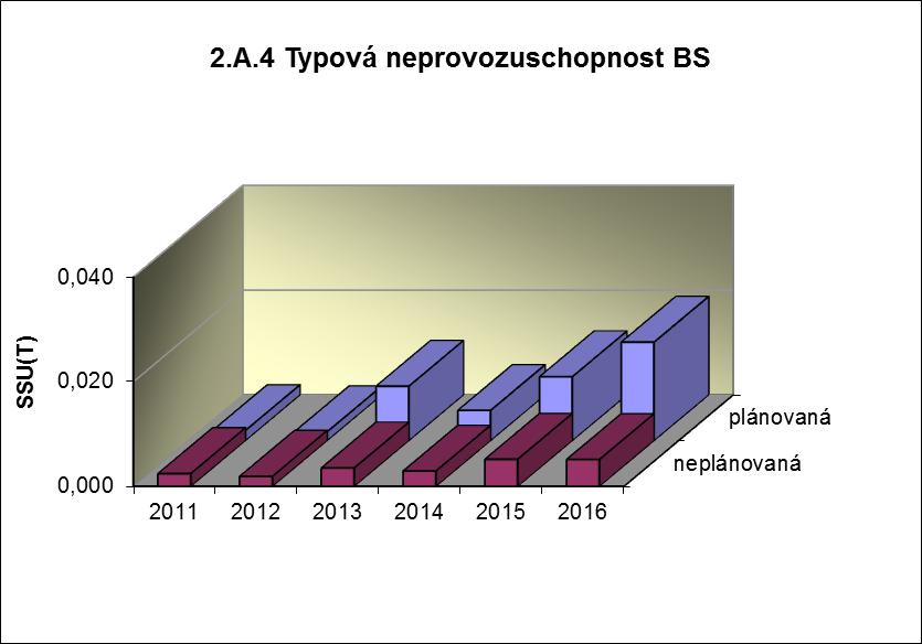 Příloha č. 3 Výsledky hodnocení souboru Provozně bezpečnostních ukazatelů v roce 2016 pro JE Temelín Graf 2.A.