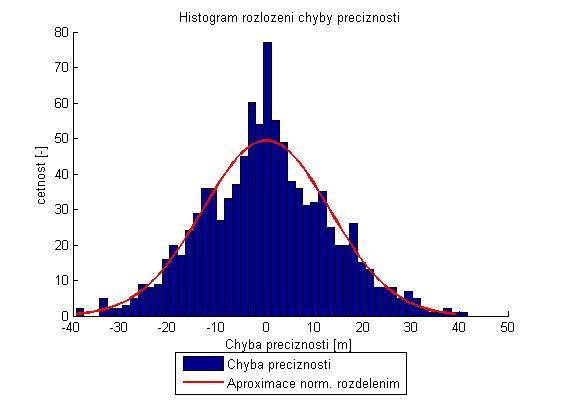 Z těchto grafů je možné vidět, jak se od sebe odlišují samotná měřená data.