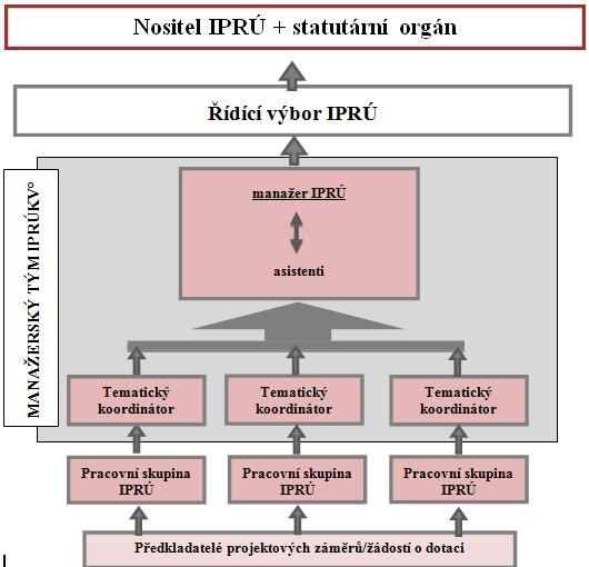 3. Systém strategického a metodického řízení realizace IPRÚKV 3.