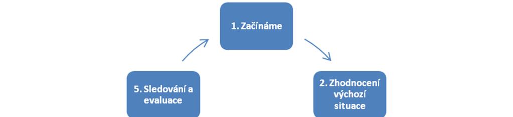 1. Úvod Proměna školy ve školu podporující zdraví je zajímavý a významný proces.