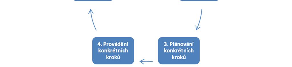 Naše zkušenosti ukazují, že vytvořit akční plán školy podporující zdraví může trvat celý jeden školní rok.