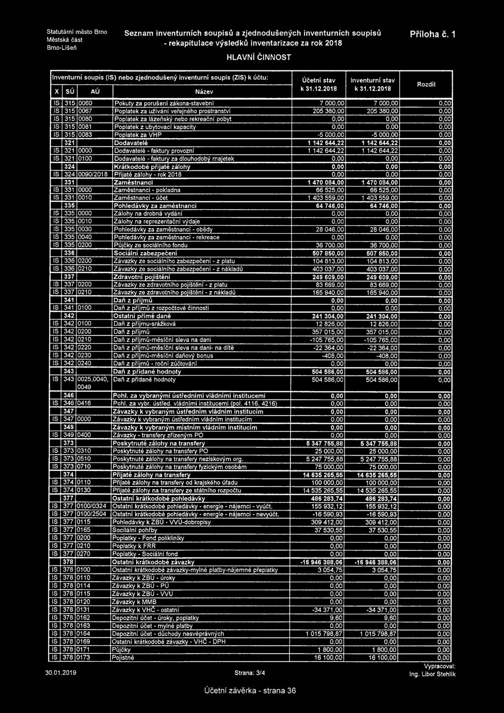 provozní 1 142 644,22 1 142 644,22 0,00 321 0100 Dodavatelé - faktury za dlouhodobý majetek 0,00 0,00 0,00 324 Krátkodobé přijaté zálohy 0,00 0,00 0,00 324 0090/2018 Přijaté zálohy - rok 2018 0,00