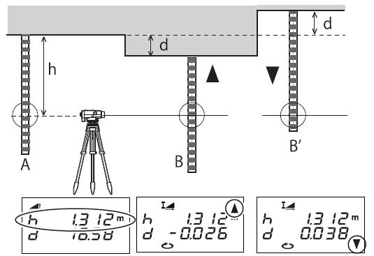 5. MĚŘENÍ [REŽIM MĚŘENÍ] Měření od stropu Chcete-li měřit výšku od stropu nebo od spáry, obraťte lať vertikálně spodní stranou nahoru.