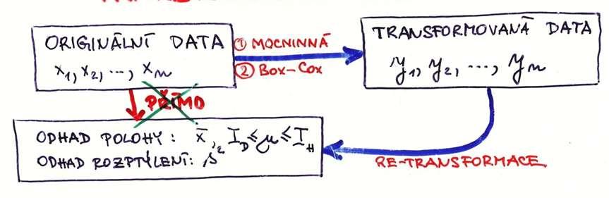 Transformace dat (1) Transformace pro konstantní rozptyl: θ 2 x