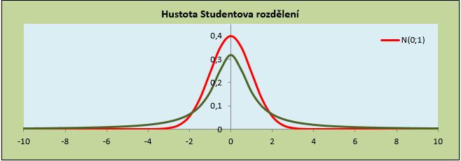 Studentovo (t) rozdělení X~t ν