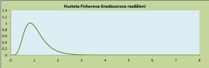 Fisherovo - Snedecorovo (F) rozdělení X~F m,n stupně volnosti pro