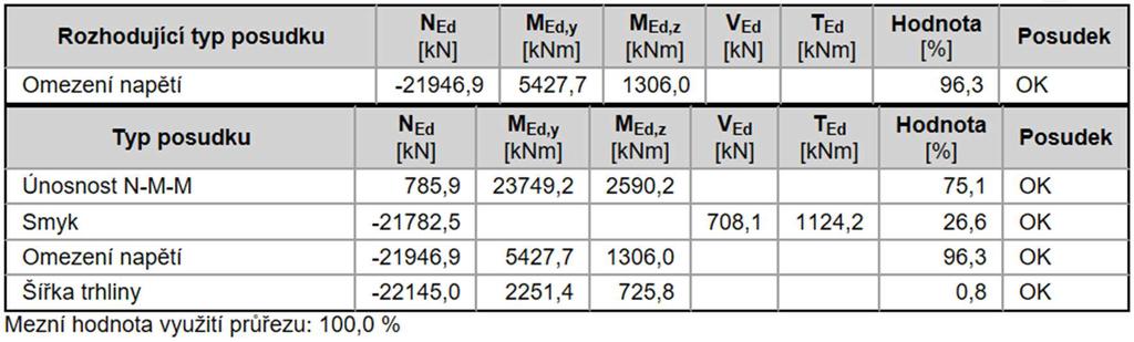 Tabulka 23: Posouzení MSÚ v průřezu A Obrázek 44: Vyztužení průřezu A 6.5.2 Posouzení MSÚ v řezu B Pro řez B v místě 1.