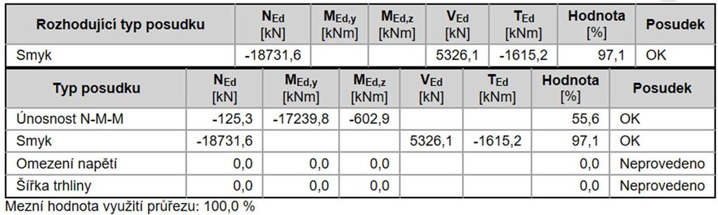 Tabulka 26: Posouzení MSÚ v průřezu D