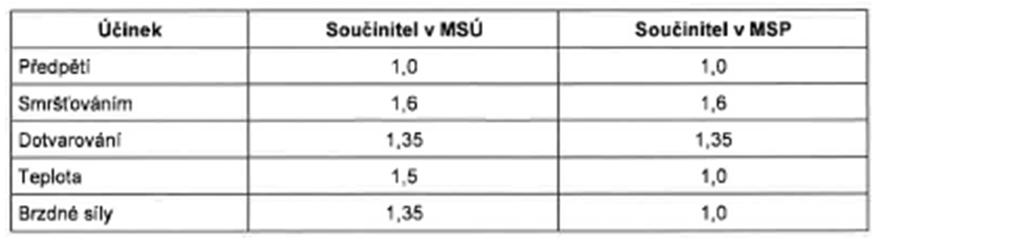 7.2 POSUNY LOŽISEK Návrhové hodnoty posunů jsou založeny na charakteristických kombinacích v souladu s ČSN EN 1990, ale s doplněnými součiniteli zatížení pro mezní stav únosnosti a mezní stav