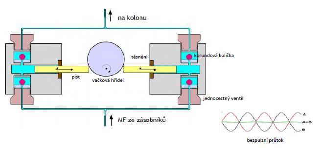 Odplyňovací zařízení (degasser) Membránové vakuové odplyňovače: mobilní fáze protéká semipermeabilní hadičkou umístěnou v evakuovaném prostoru.