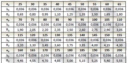 SPECIFIKACE PĚNY Vlastnosti Jednotka Aplikovaná hustota vrstvy EN 1602 Kg/m 3 8 ± 1 Obsah uzavřených ISO-4590 % 20 buněk Tepelné rezistence a EN 12667 tepelná vodivost EN 12939 Reakce na oheň EN