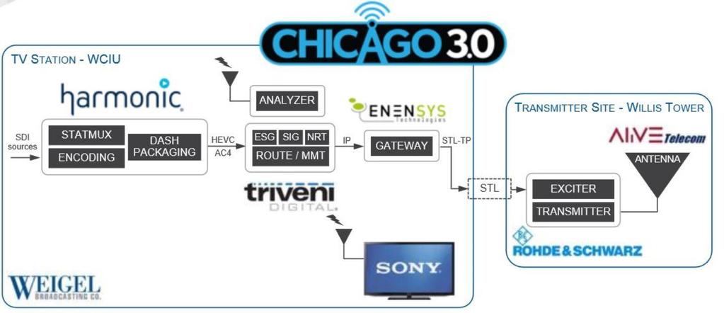 Blokové schéma a dodavatelé Chicago 3.