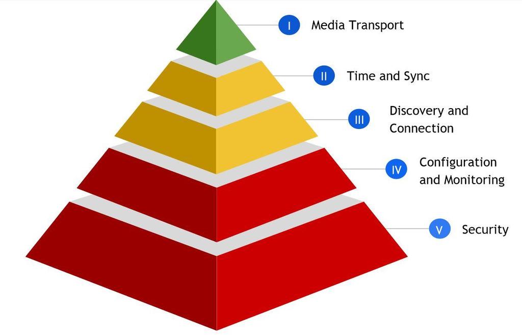 Technická pyramida EBU pro