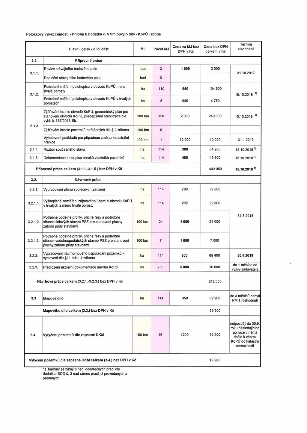 { Položkový výkaz činností - Příloha k Dodatku č. 5 Smlouvy o dílo - KoPÚ Trotina Hlavni celek / dílčí část MJ Počet MJ Cena za MJ bez DPH v Kč Cena bez DPH celkem v Kč Termín ukončení 3.1.