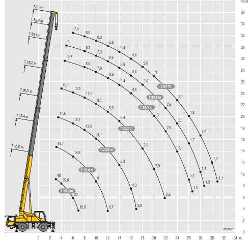 2.1 Posouzení Pot ebná nosnost 11,5 t. Vyhovuje. Obrázek 2 Graf únosnosti je ábu https://www.liebherr.