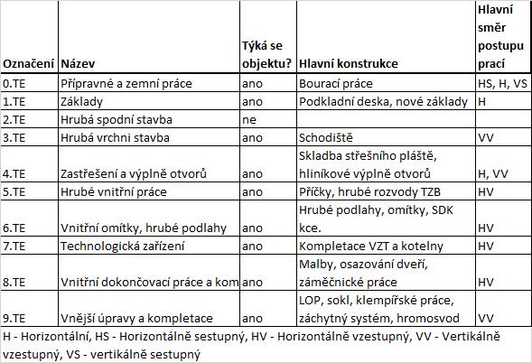 Po demoli ních pracech zbyde z p vodní budovy pouze skelet, který je montovaný trojtakt ze 60. let. a obvodové zdivo, nakteré bude provedena Cembrit fasáda. Budoucí stav 0.