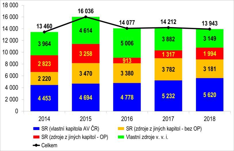 Graf 2 zobrazuje vývoj struktury finančních zdrojů AV ČR včetně jejích pracovišť od roku 2014 do roku 2018.