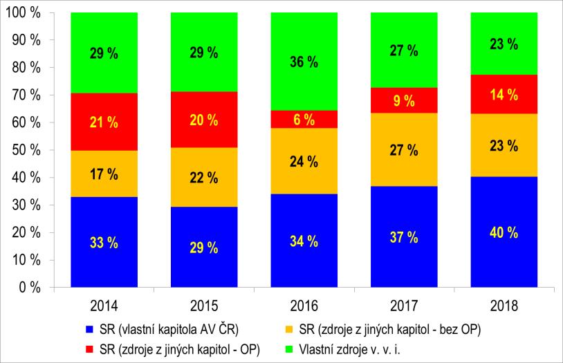 pracovišť AV ČR z vlastní činnosti (zejména licencí ÚOCHB). V roce 2018 došlo k meziročnímu poklesu vlastních zdrojů v. v. i.
