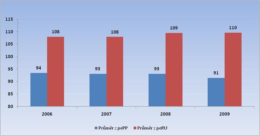 JALOVICE Do výpočtu byly zahrnuty všechny žijící a vyřazené jalovice narozené po 1.